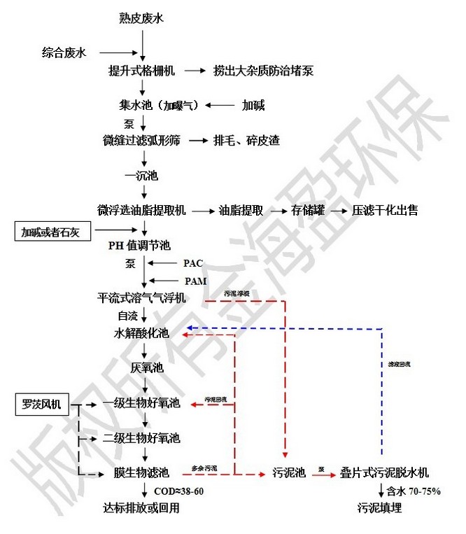 皮草加工废水治理工艺流程网站.jpg