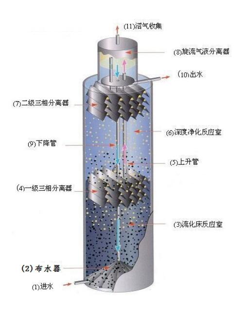 egsb厌氧反应器(ic厌氧塔)